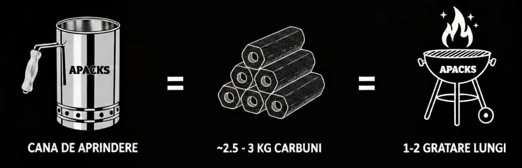 1 Cana 31Cm = 3KG Carbuni = 1-2 Gratare Lungi